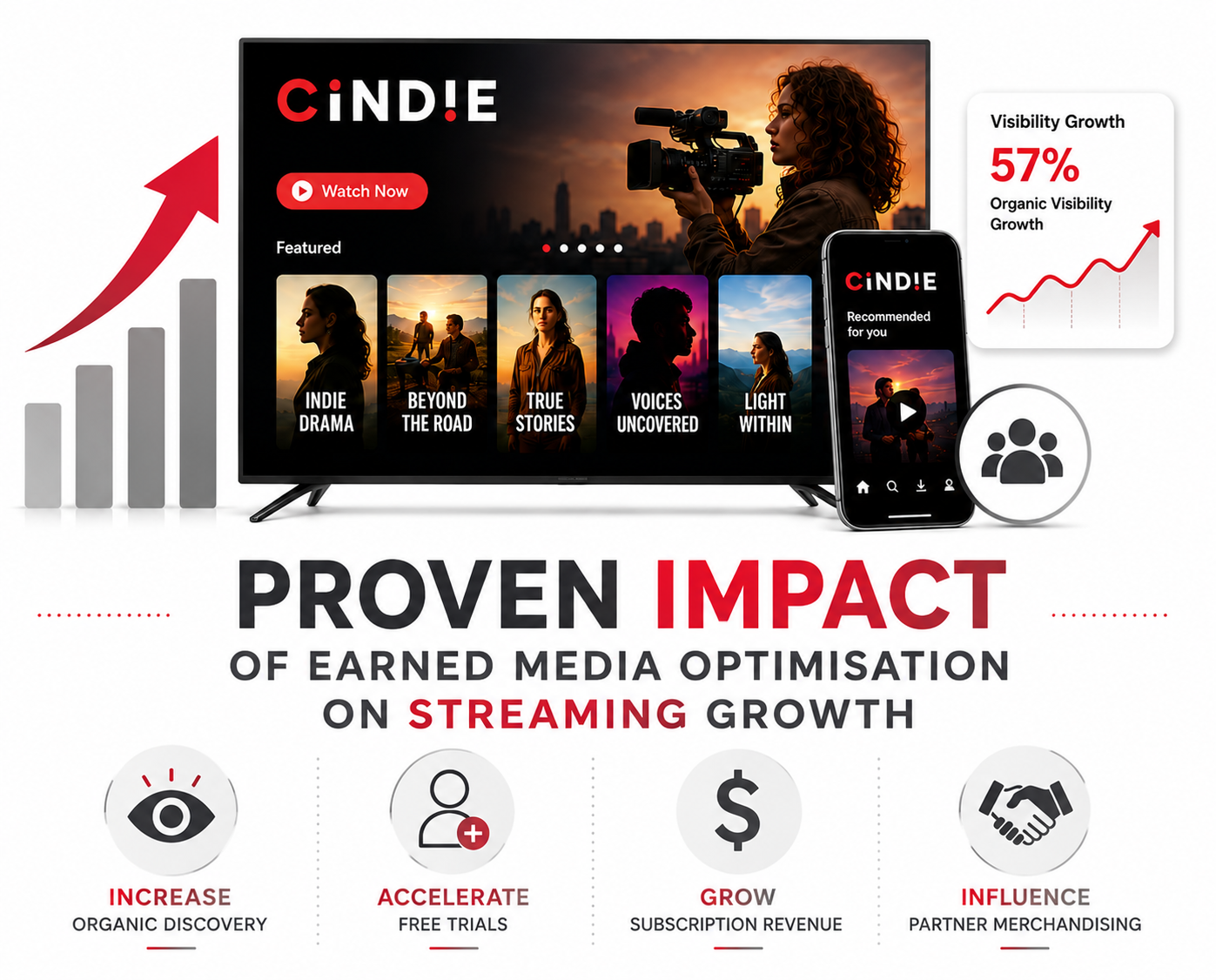 Proven impact of earned media optimisation on Cindie streaming growth